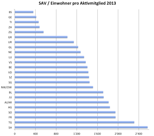 Diagramm: Aktivmitglieder des Schweizerischen Anwaltsverbandes (SAV) pro Einwohner nach Kantonen 2013