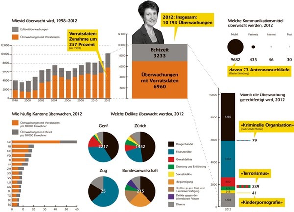 Bild: Grafische Darstellung der Dienst «ÜPF»-Überwachungsstatistik seit 1998