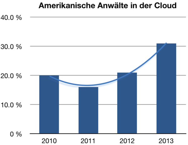 Diagramm: Amerikanische Anwälte in der Cloud 2010-2013