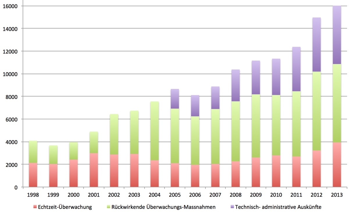 Diagramm: Überwachungsstatistik 1998-2013