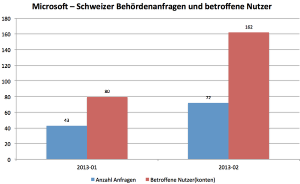 Diagramm: Schweizer Behördenanfragen an Microsoft in den beiden Halbjahren 2013