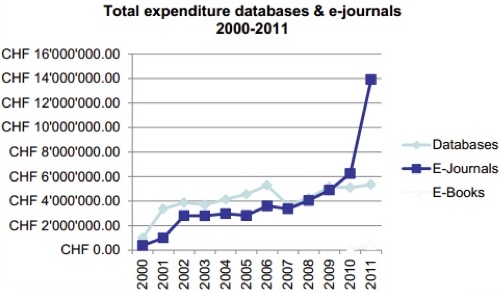 Diagramm: Steigende Ausgaben von Schweizer Bibliotheken für Online-Wissen