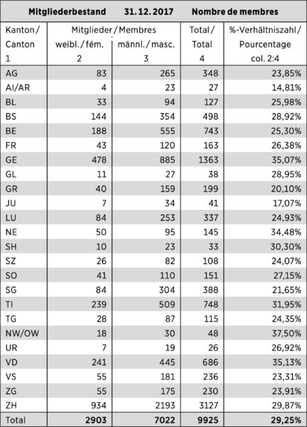 Tabelle: Mitgliederstatistik des Schweizerischen Anwaltsverbandes (SAV) gemäss «Anwaltsrevue» 2018/02