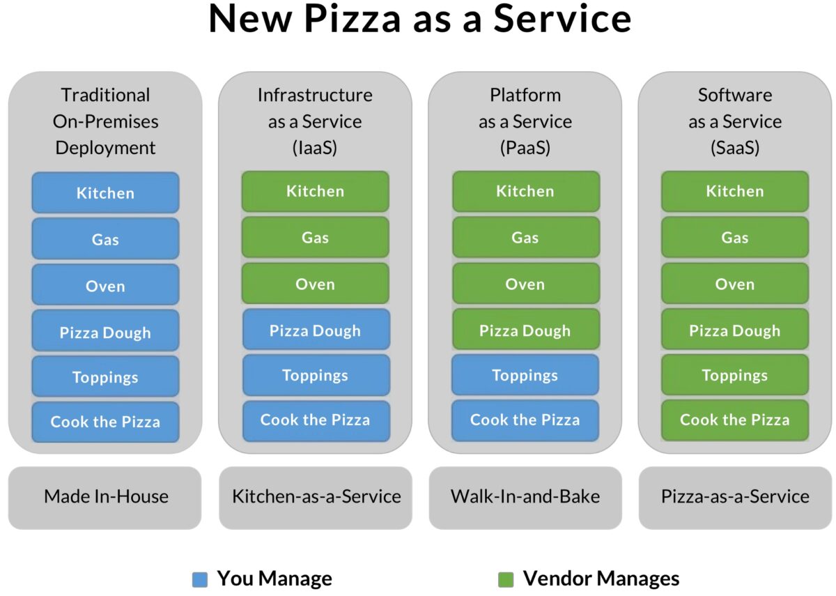 Grafik: Pizza-as-a-Service-Vergleich